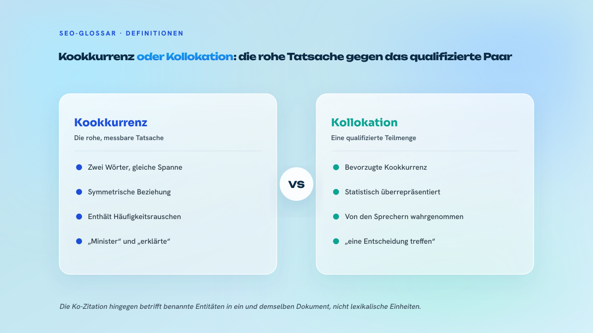 Zweispaltige Abbildung, die das Kookkurrenz als rohe, symmetrische Tatsache zwischen zwei Wörtern derselben Spanne der Kollokation gegenüberstellt, einer statistisch überrepräsentierten und von den Sprechern als solche wahrgenommenen Kookkurrenz.