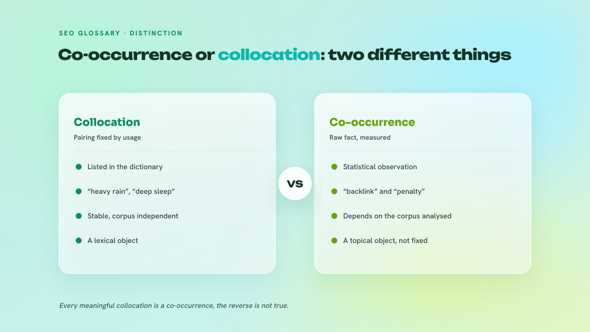 Figure comparing two columns: the collocation, a lexical pairing fixed by usage, against the co-occurrence, a statistical fact measured on a corpus.