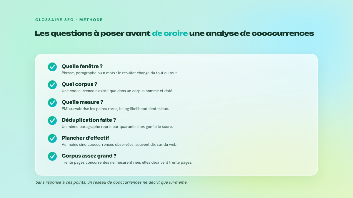 Checklist de six contrôles méthodologiques à exiger avant d'accepter une analyse de cooccurrences : fenêtre, corpus, mesure, déduplication, plancher d'effectif et taille de corpus.