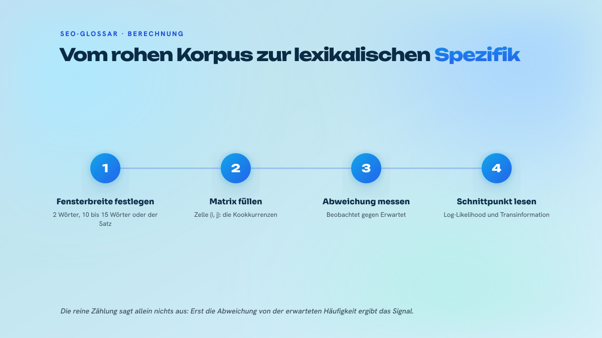 Prozess in vier nummerierten Schritten: Fensterbreite wählen, quadratische Matrix mit Zählwerten füllen, Beobachtetes mit Erwartetem vergleichen, dann Log-Likelihood und wechselseitige Information kreuzen.