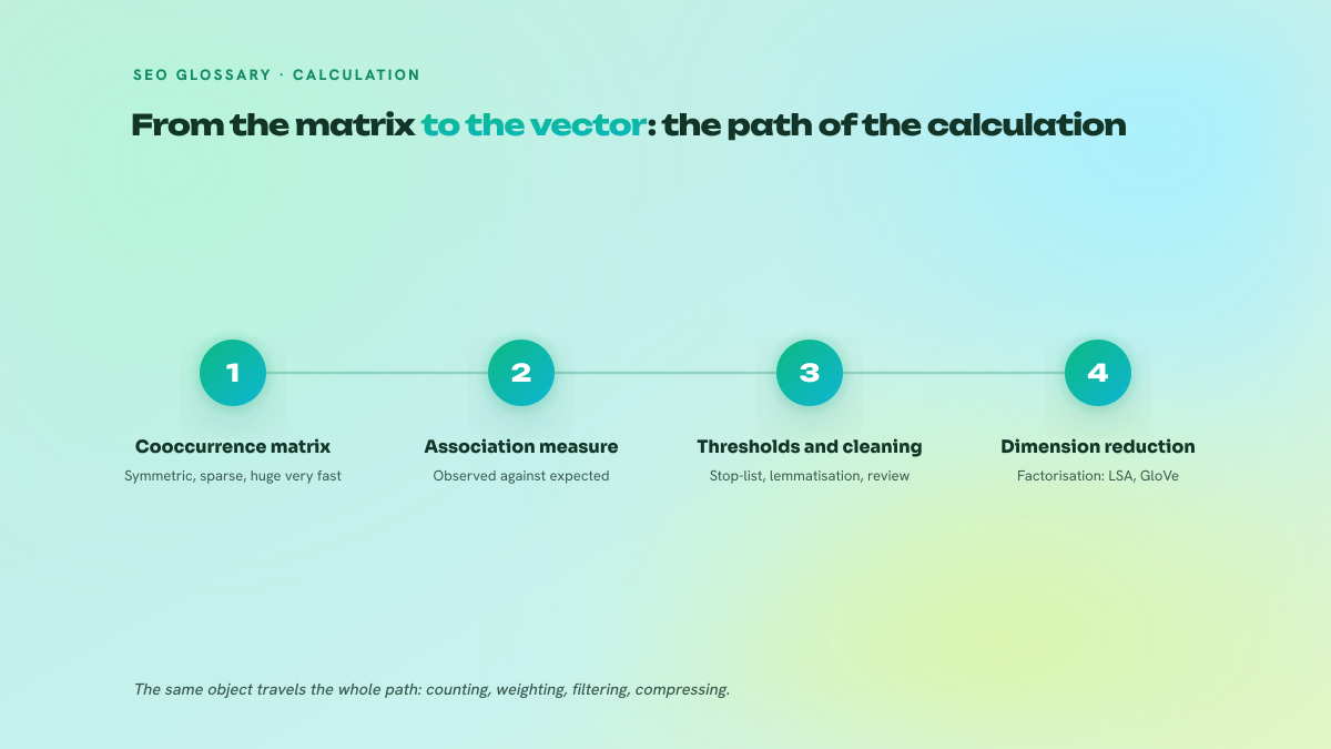 Four-step numbered figure showing the path from the cooccurrence matrix to dense vector representations, via association measures, thresholds and factorisation.