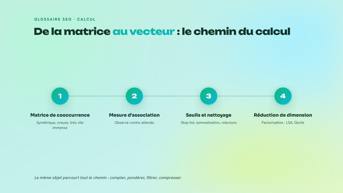 Figure en quatre étapes numérotées montrant le passage de la matrice de cooccurrence aux représentations vectorielles denses, via les mesures d'association, les seuils et la factorisation.