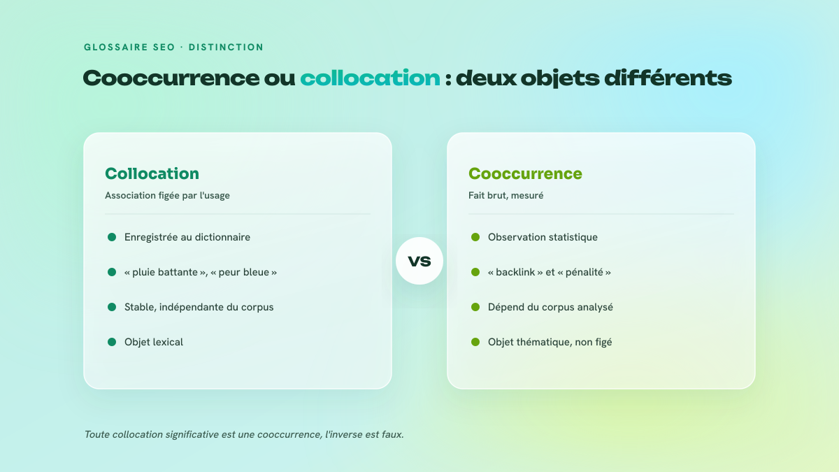Figure comparant deux colonnes : la collocation, association lexicale figée par l'usage, face à la cooccurrence, fait statistique mesuré sur un corpus.
