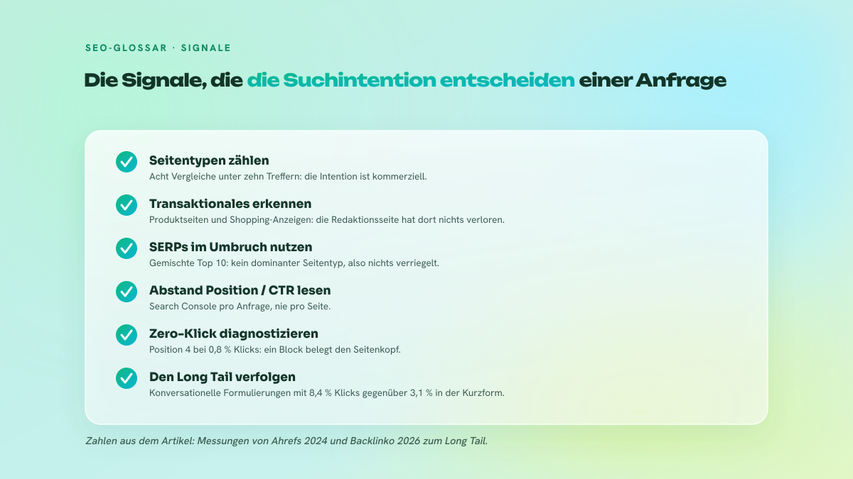 Liste von sechs Prüfpunkten zur Bestimmung der Suchintention einer Anfrage: Seitentypen in der SERP zählen, transaktionale Signale erkennen, SERPs im Umbruch nutzen, den Abstand zwischen Position und Klickrate in der Search Console lesen, Zero-Klick diagnostizieren und den Long Tail verfolgen.