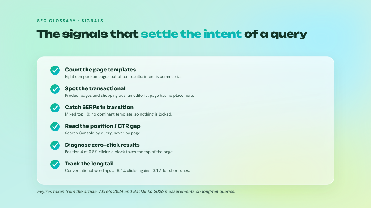List of six checkpoints for determining the intent behind a query: count the page types in the SERP, spot transactional signals, catch SERPs in transition, read the gap between position and click-through rate in Search Console, diagnose zero-click results and track the long tail.