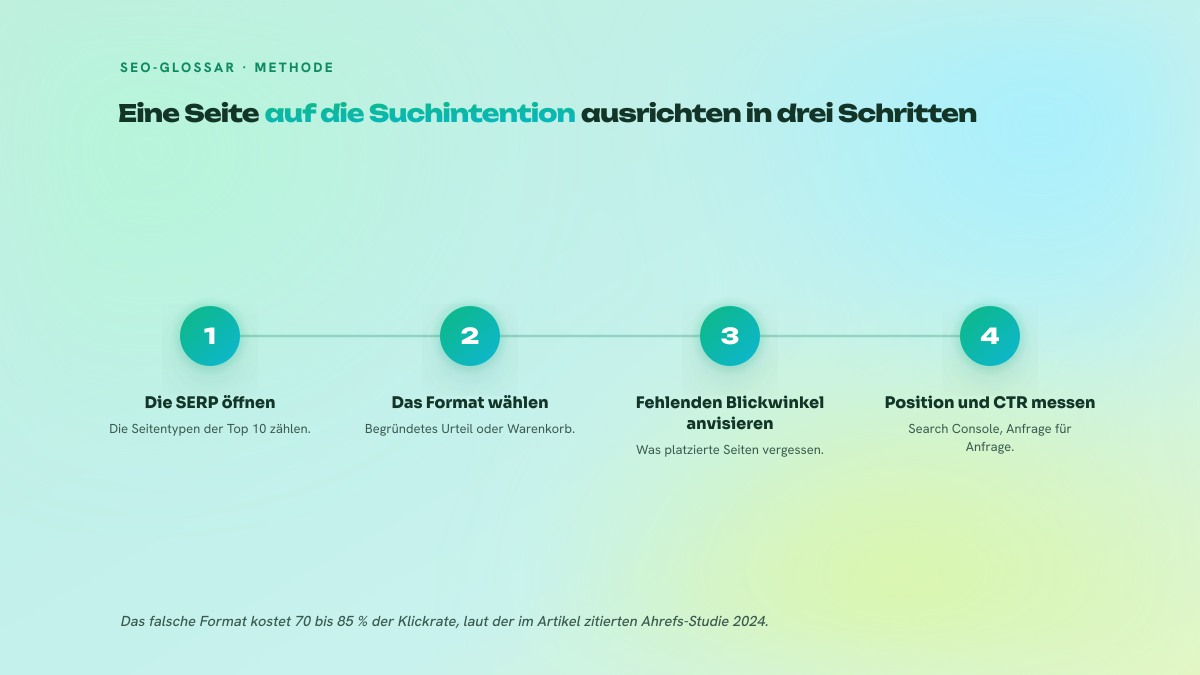 Vierstufiger, nummerierter Prozess, um eine Seite auf die Suchintention auszurichten: die SERP öffnen und die Seitentypen zählen, das Format zwischen begründetem Urteil und Verkaufsseite wählen, den von den bereits platzierten Seiten ausgelassenen Blickwinkel anvisieren, dann Position und Klickrate in der Search Console messen.