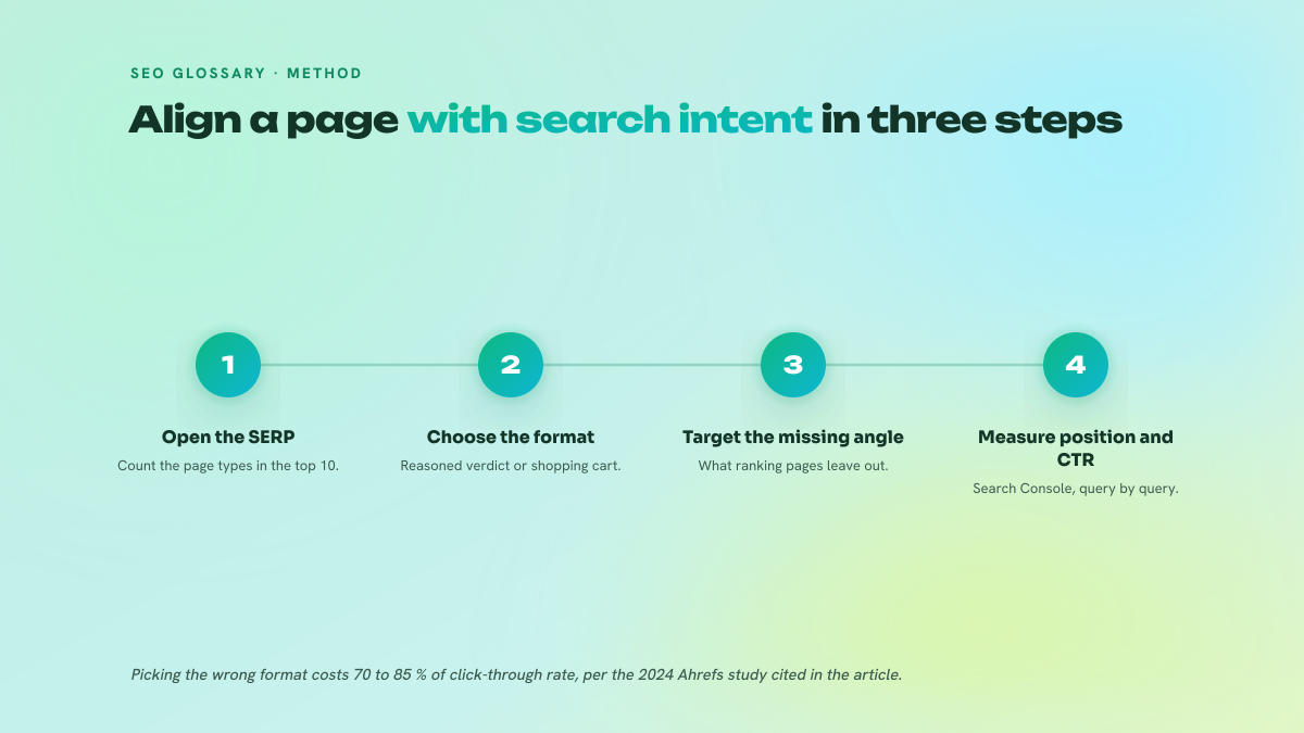 Four numbered steps to align a page with search intent: open the SERP and count the page types, choose the format between a reasoned verdict and a sales page, target the angle left aside by the pages already ranking, then measure position and click-through rate in Search Console.