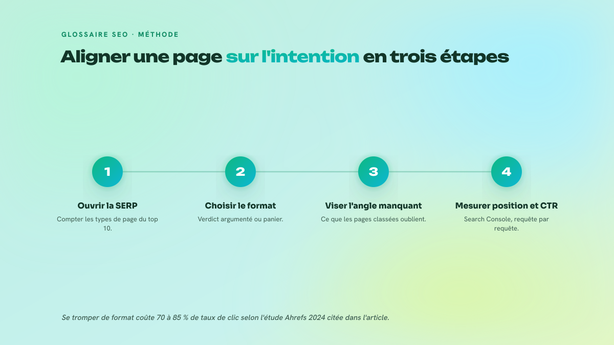 Processus en quatre étapes numérotées pour aligner une page sur l'intention de recherche : ouvrir la SERP et compter les types de page, choisir le format entre verdict argumenté et page de vente, viser l'angle laissé de côté par les pages déjà classées, puis mesurer position et taux de clic dans la Search Console.
