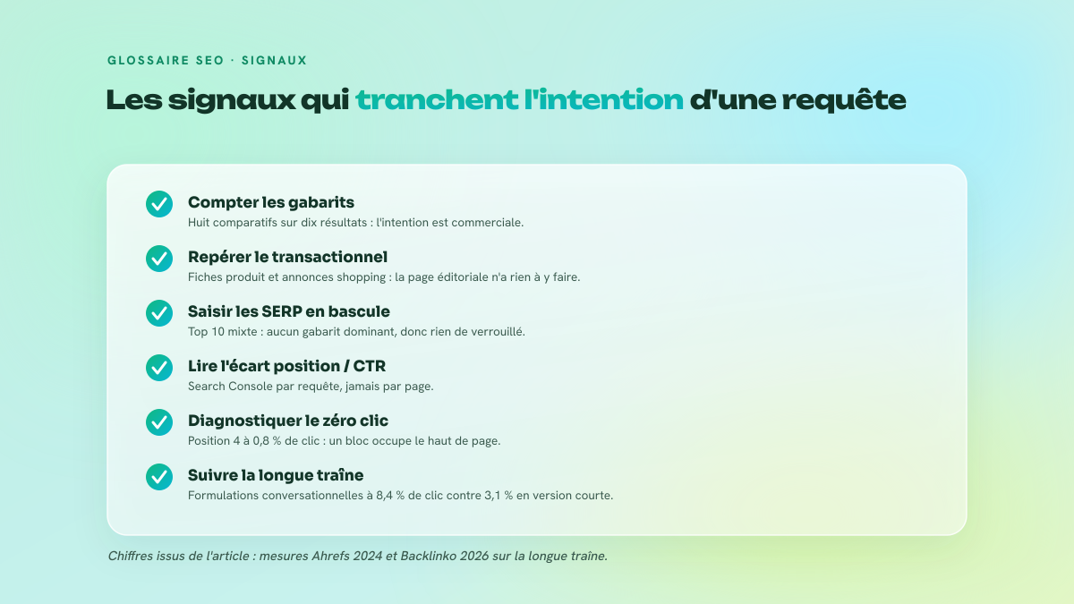 Liste de six points de contrôle pour déterminer l'intention d'une requête : compter les types de page dans la SERP, repérer les signaux transactionnels, saisir les SERP en bascule, lire l'écart entre position et taux de clic dans la Search Console, diagnostiquer le zéro clic et suivre la longue traîne.