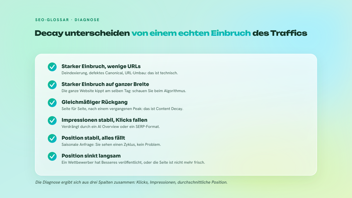 Liste von sechs Situationen mit Traffic-Rückgang und jeweils der maßgeblichen Ursache: Technik, Algorithmus, Decay, AI Overview, Saisonalität, Wettbewerb.