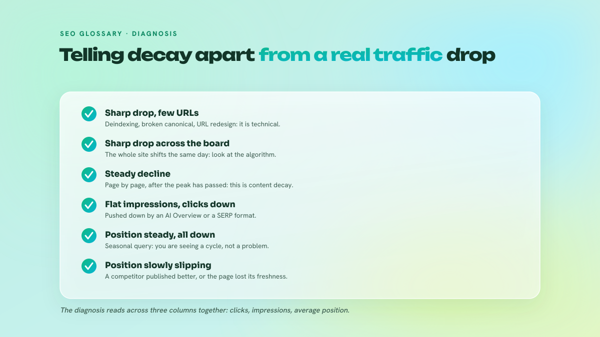 List of six traffic drop situations with, for each one, the cause to remember: technical, algorithm, decay, AI Overview, seasonality, competition.
