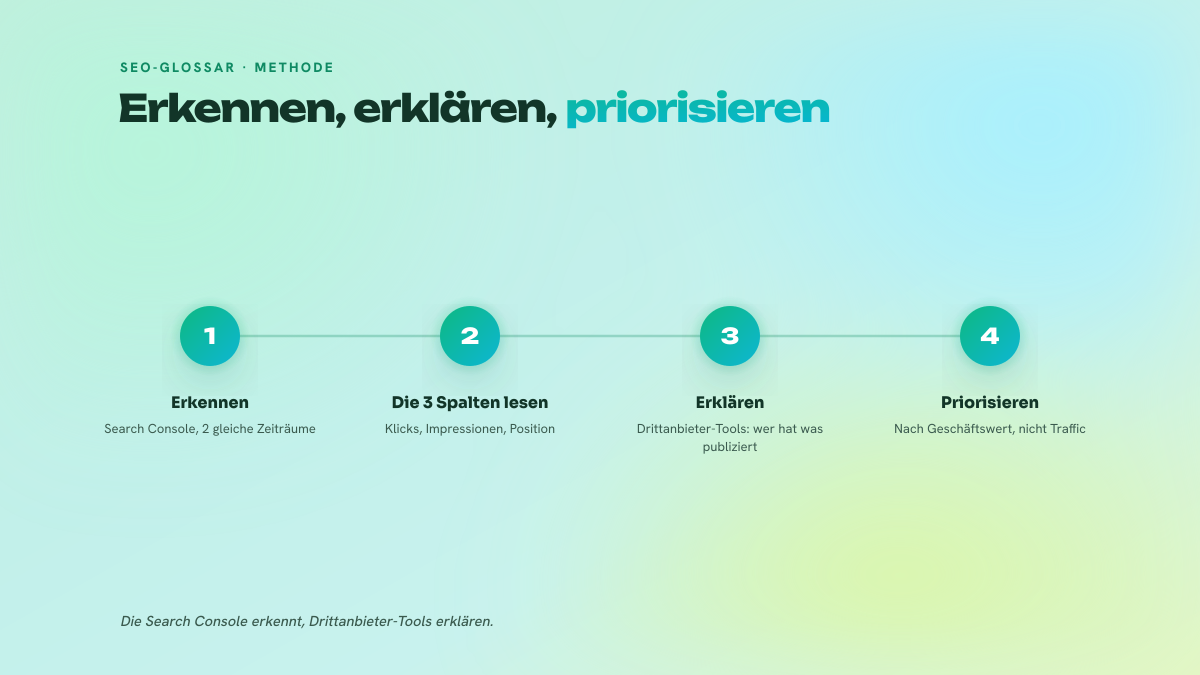 Vier nummerierte Schritte: in der Search Console erkennen, Klicks, Impressionen und Position lesen, mit Drittanbieter-Tools erklären, nach Geschäftswert priorisieren.