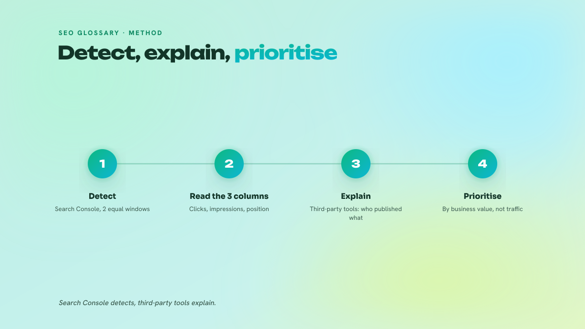 Four numbered steps: detect in Search Console, read clicks impressions and position, explain with third-party tools, prioritise by business value.