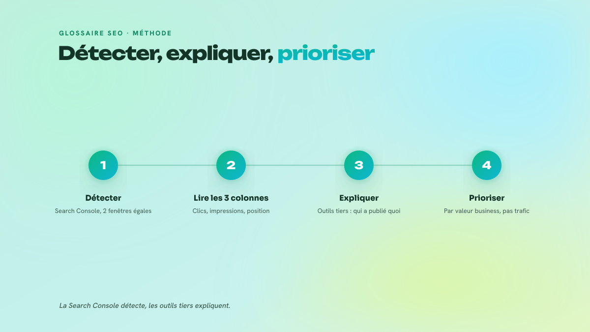 Quatre étapes numérotées : détecter dans la Search Console, lire clics impressions et position, expliquer avec les outils tiers, prioriser par valeur business.