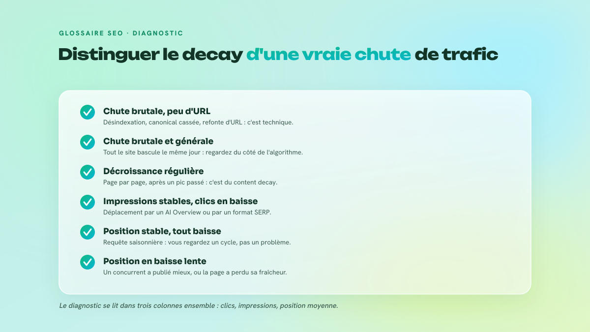 Liste de six situations de baisse de trafic avec, pour chacune, la cause à retenir : technique, algorithme, decay, AI Overview, saisonnalité, concurrence.