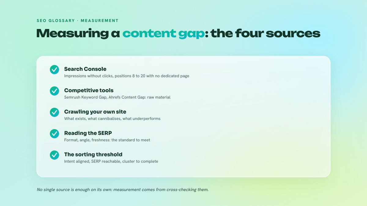 List of the five checks for measuring a content gap: Search Console, competitive tools, site crawl, SERP reading and sorting threshold.