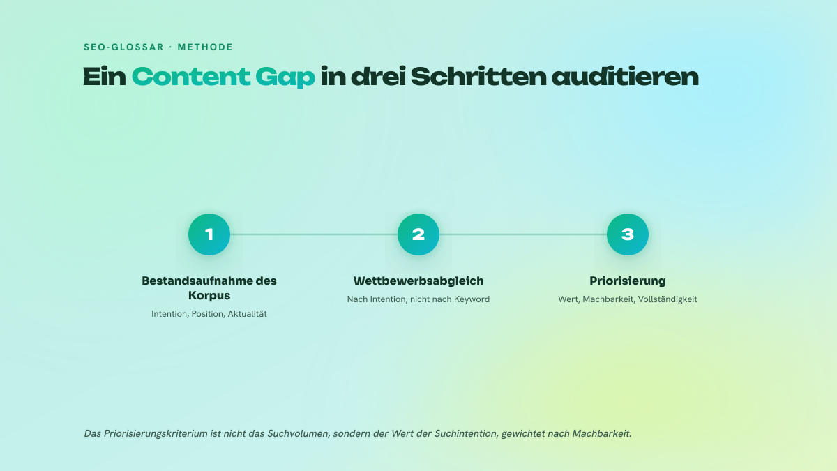 Schema in drei nummerierten Schritten zur Methode eines Content-Gap-Audits: Bestandsaufnahme des Korpus, Wettbewerbsabgleich nach Suchintention, dann Priorisierung.
