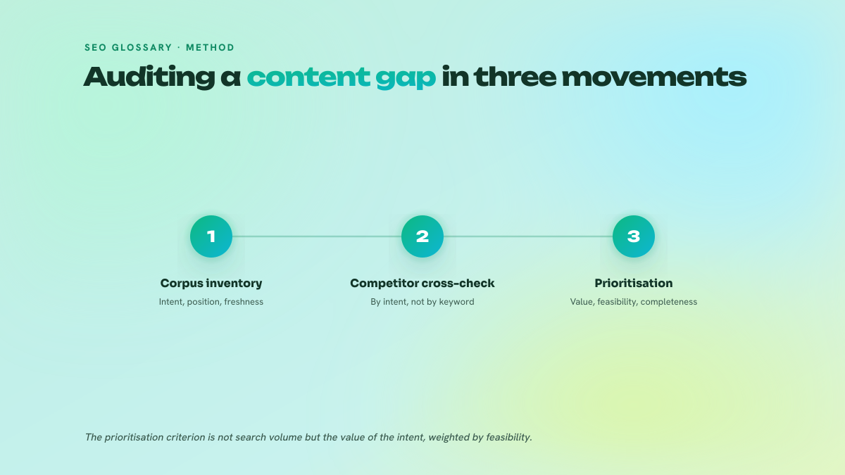 Three-step numbered diagram of the content gap audit method: corpus inventory, competitive cross-check by intent, then prioritisation.