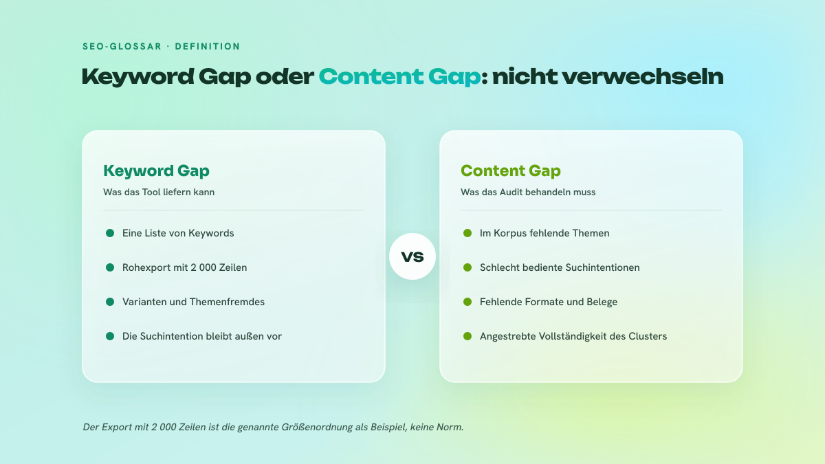 Zweispaltiger Vergleich zwischen dem Keyword Gap, einer einfachen Liste von Keywords aus den Tools, und dem Content Gap, der fehlende Themen, schlecht bediente Suchintentionen und fehlende Belege umfasst.