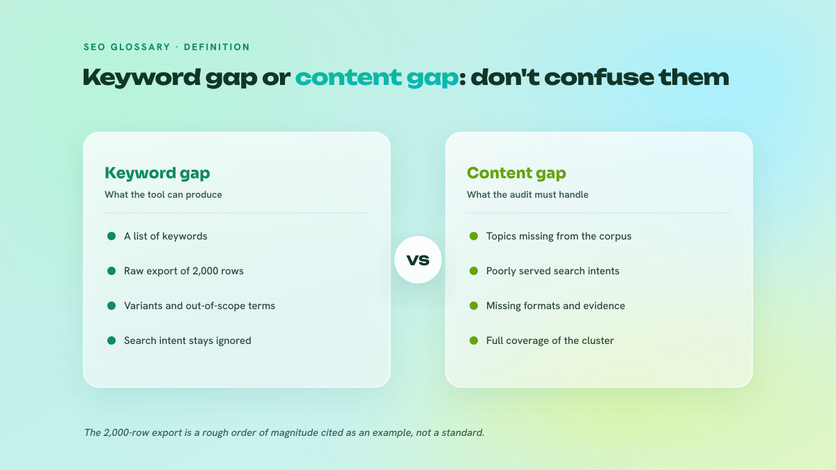 Two-column comparison between the keyword gap, a simple list of keywords produced by tools, and the content gap, which covers missing topics, poorly served intents and missing evidence.