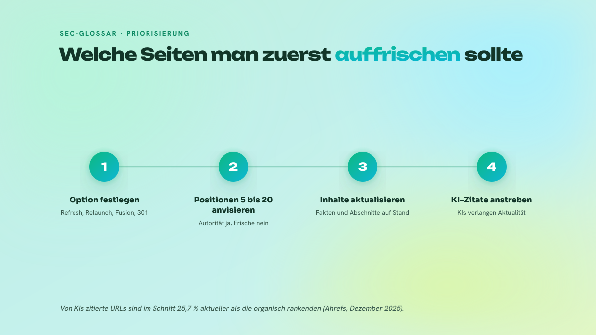 Vierstufiger Prozess zur Priorisierung eines Refreshs: zwischen den vier Optionen entscheiden, Positionen 5 bis 20 anvisieren, Inhalte aktualisieren, KI-Zitate anstreben.