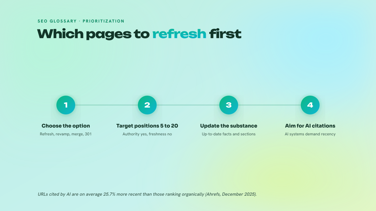 Four-step process to prioritize a refresh: choose between the four options, target positions 5 to 20, update the substance, aim for AI citations.
