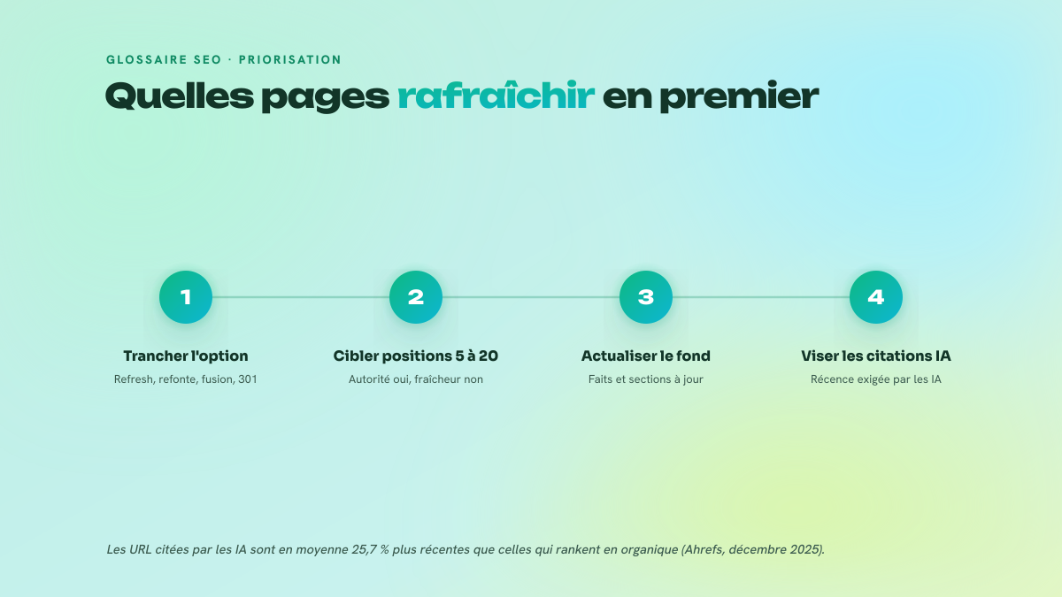 Processus en quatre étapes pour prioriser un refresh : trancher entre les quatre options, cibler les positions 5 à 20, actualiser le fond, viser les citations IA.