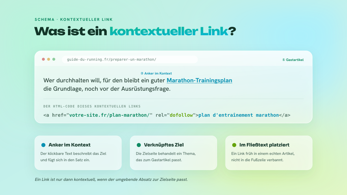 Anatomie eines kontextuellen Links: ein Ankertext, der das Ziel beschreibt, eingebettet in einen stimmigen Absatz eines Gastartikels, mit farblich hervorgehobenem HTML-Code.