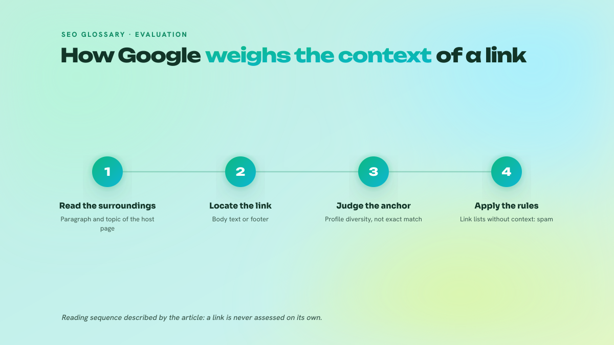 Three-step process showing how a search engine evaluates a link: reading the surrounding paragraph, checking its position on the page, then analysing the anchor profile.