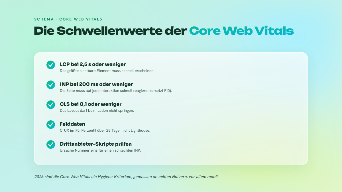 Liste der Schwellenwerte der Core Web Vitals: LCP 2,5 s, INP 200 ms, CLS 0,1, gemessen mit Felddaten, mit Prüfung der Drittanbieter-Skripte.
