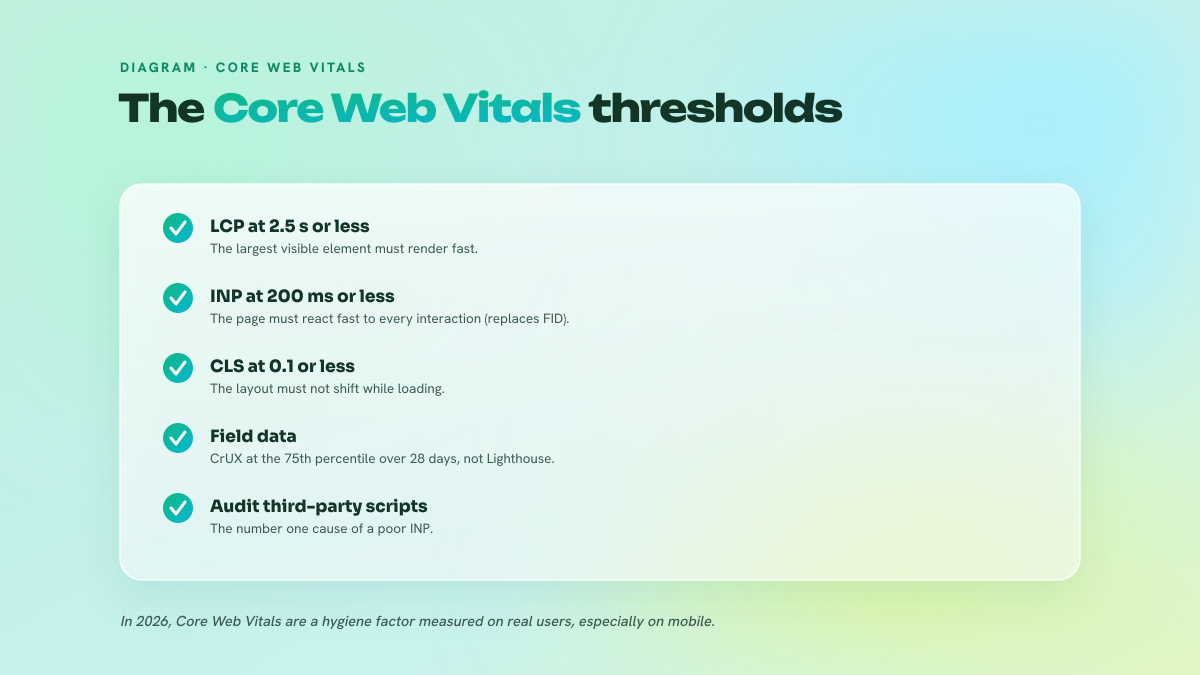 List of Core Web Vitals thresholds: LCP 2.5 s, INP 200 ms, CLS 0.1, measured with field data, plus auditing third-party scripts.