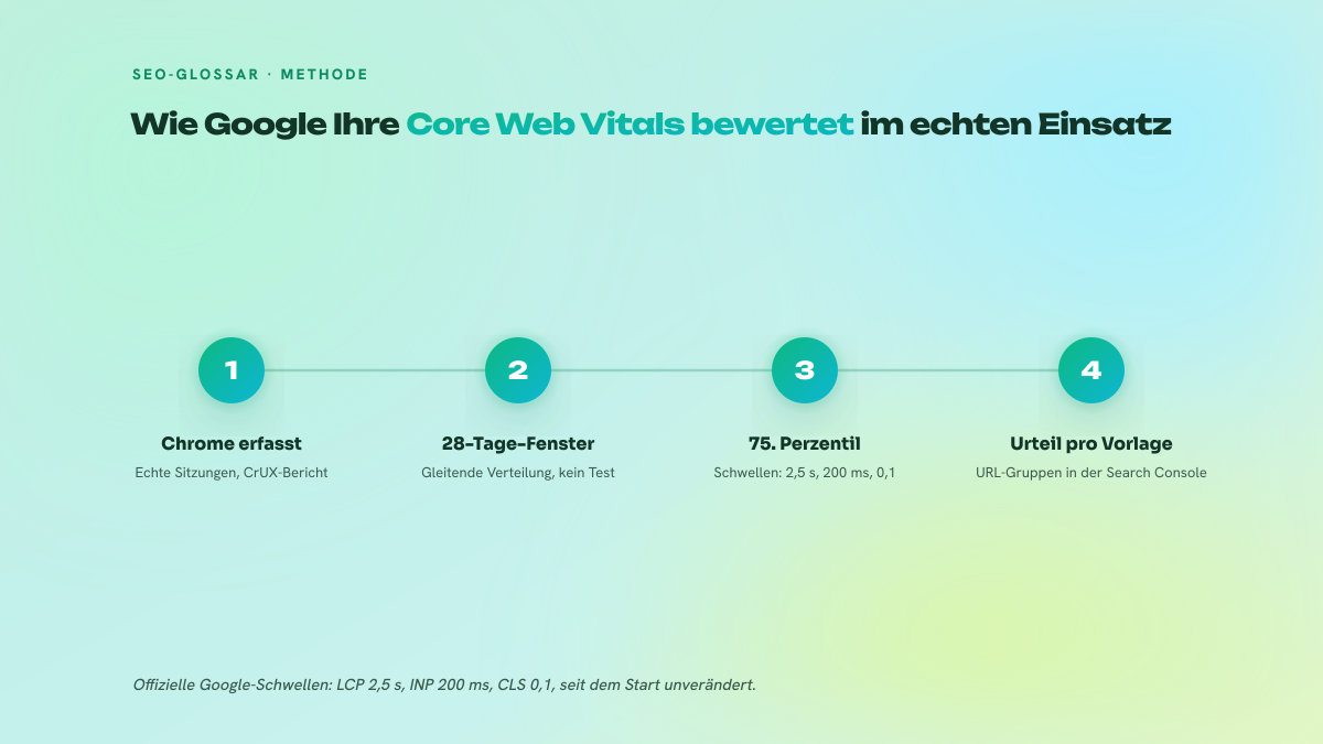 Vierstufiges Schema der Berechnung der Core Web Vitals: Erfassung der Chrome-Sitzungen in CrUX, gleitendes 28-Tage-Fenster, Ablesen am 75. Perzentil mit den Schwellen LCP 2,5 Sekunden, INP 200 Millisekunden und CLS 0,1, danach aggregiertes Urteil nach URL-Gruppen in der Search Console.