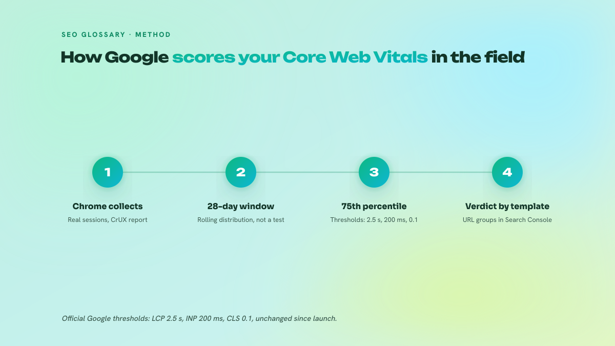 Four-step diagram of how Core Web Vitals are calculated: Chrome sessions collected in CrUX, a rolling 28-day window, a reading at the 75th percentile with thresholds of LCP 2.5 seconds, INP 200 milliseconds and CLS 0.1, then an aggregated verdict by URL group in Search Console.