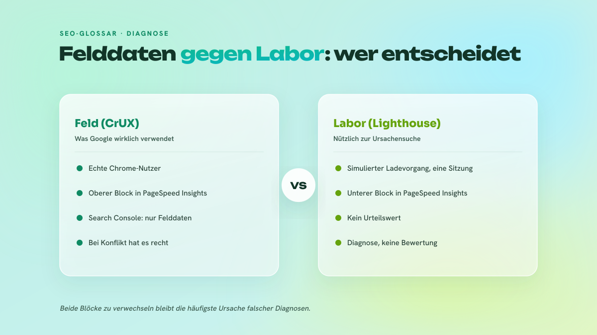 Zweispaltiger Vergleich zwischen den CrUX-Felddaten, die von echten Chrome-Nutzern stammen und von Google für das Urteil verwendet werden, und dem simulierten Lighthouse-Labortest, der nur zur Ursachensuche dient.