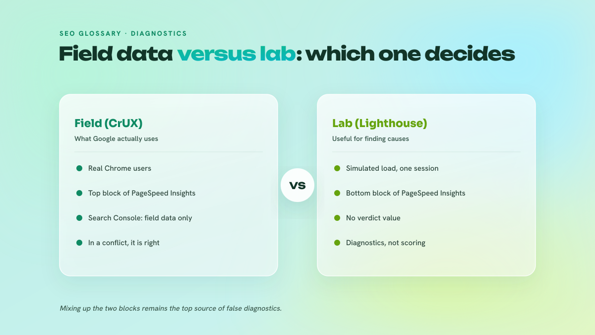 Two-column comparison between CrUX field data, collected from real Chrome users and used by Google for the verdict, and the Lighthouse lab audit, simulated and useful only for identifying causes.