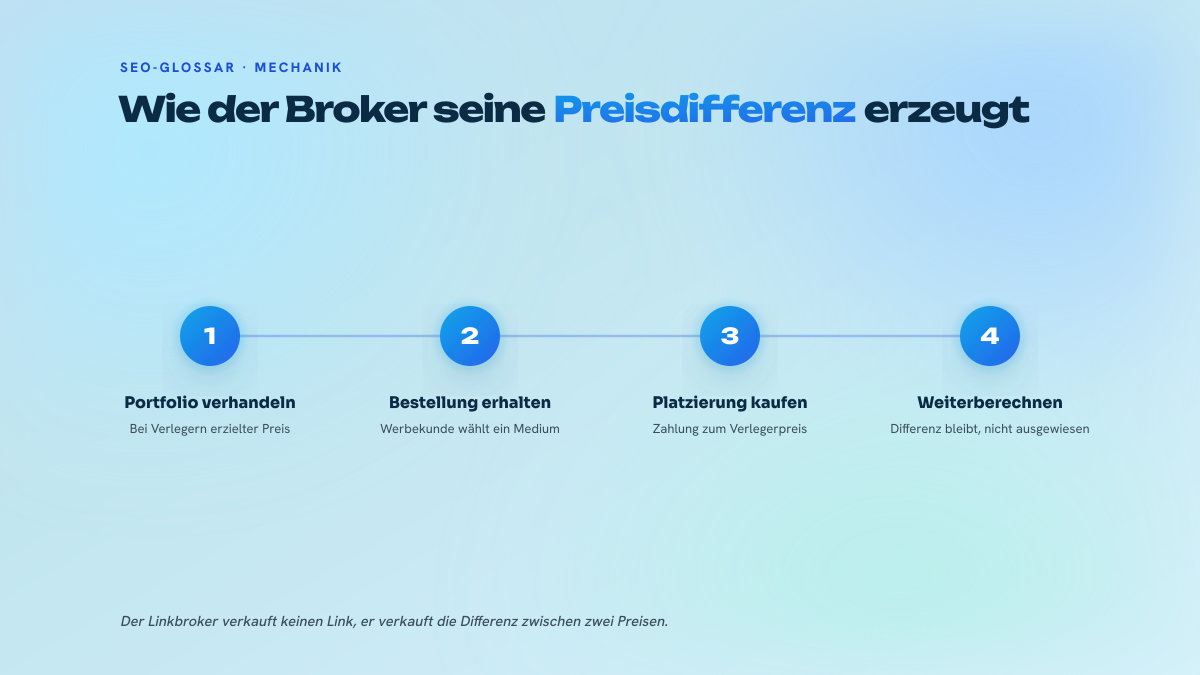 Vierstufiger Prozess, der zeigt, wie ein Linkbroker seine Marge bildet: Verhandlung des Verlegerpreises, Eingang der Bestellung, Kauf der Platzierung, Weiterberechnung an den Werbetreibenden.