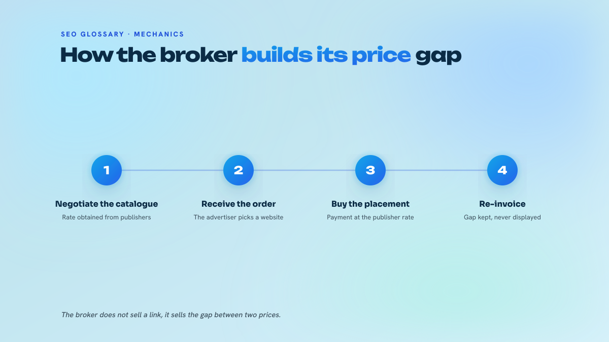 Three-step numbered process presenting the layers of a link brokerage service: access to publishers, budget arbitrage, editorial execution.