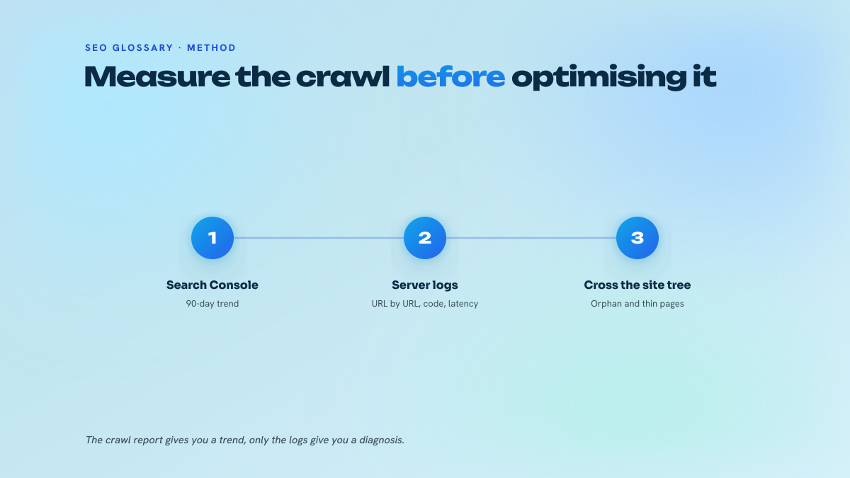 Three-step diagram: Search Console for the ninety-day trend, then server log analysis URL by URL, then cross-referencing with the site architecture to spot orphan and thin pages.