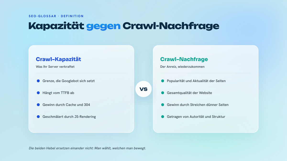 Vergleich in zwei Spalten: links die Crawl-Kapazität, eine Server-Obergrenze, die von TTFB, Cache und JavaScript-Rendering abhängt; rechts die Crawl-Nachfrage, die von Popularität, Aktualität, Qualität und Architektur abhängt.