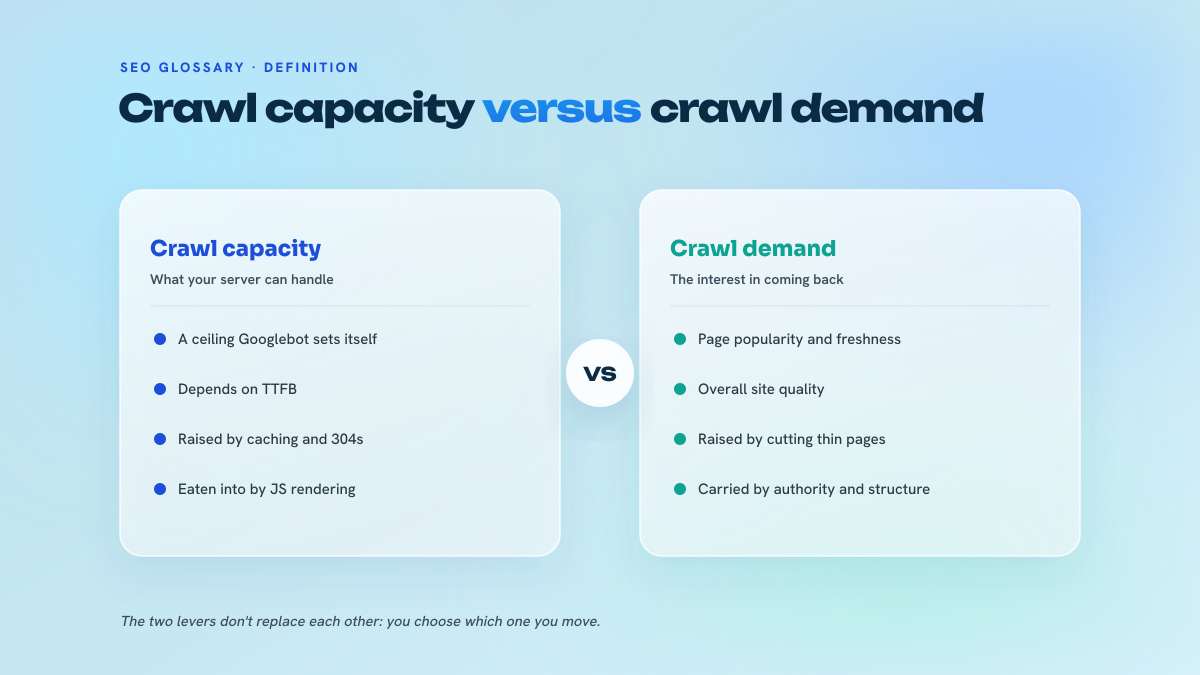 Two-column comparison: on the left, crawl capacity, a server ceiling tied to TTFB, caching and JavaScript rendering; on the right, crawl demand, tied to popularity, freshness, quality and site architecture.