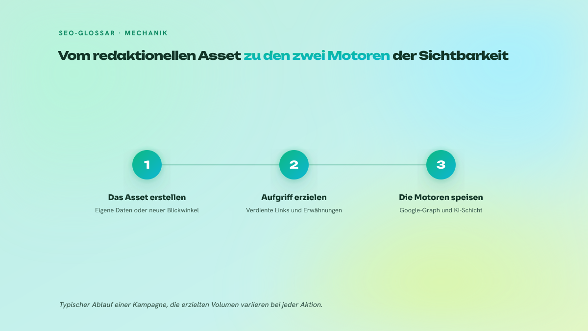 Dreistufiger Prozess, der zeigt, wie ein redaktionelles Asset den Linkgraphen und danach die KI-Schicht speist.