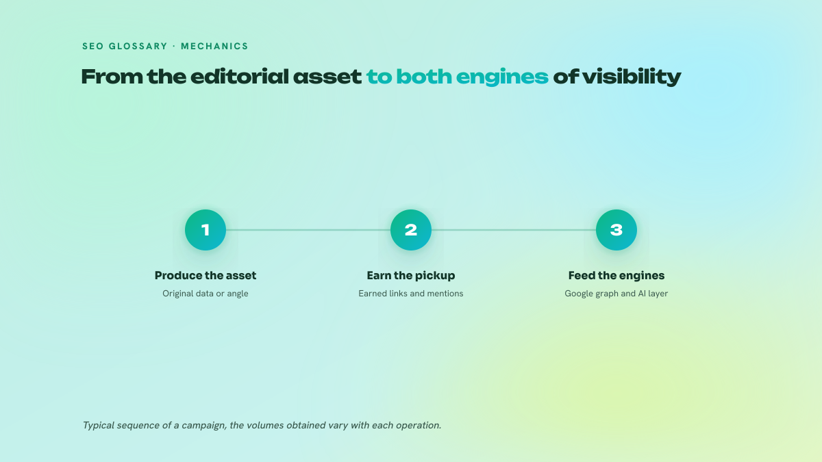 Three-step process showing how an editorial asset feeds the link graph then the AI layer.