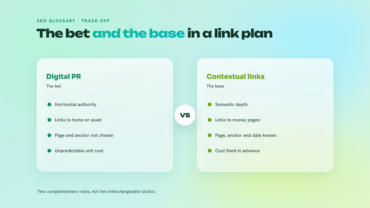 Two-column comparison between Digital PR, uncontrolled horizontal authority, and contextual links, controlled depth.