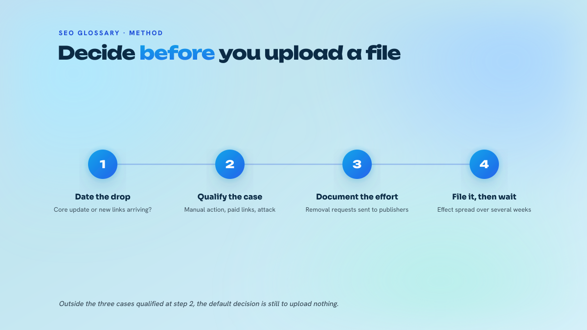 Three-step process for handling a manual action for artificial links: confirm it in Search Console, document the removal requests, disavow the unreachable remainder.