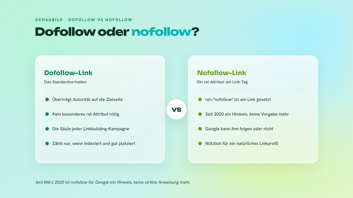 Vergleich zwischen einem Dofollow-Link, der standardmäßig Autorität überträgt, und einem Nofollow-Link, der für Google seit 2020 nur noch ein Hinweis ist.