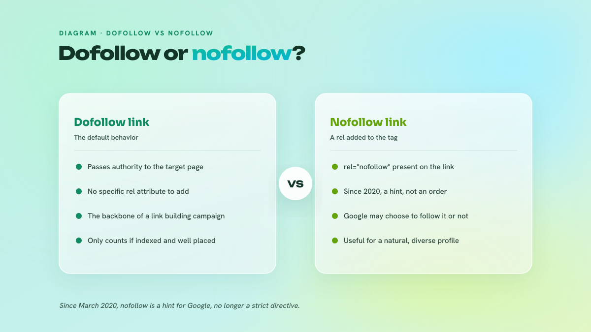Comparison between a dofollow link, which passes authority by default, and a nofollow link, now a simple hint for Google since 2020.