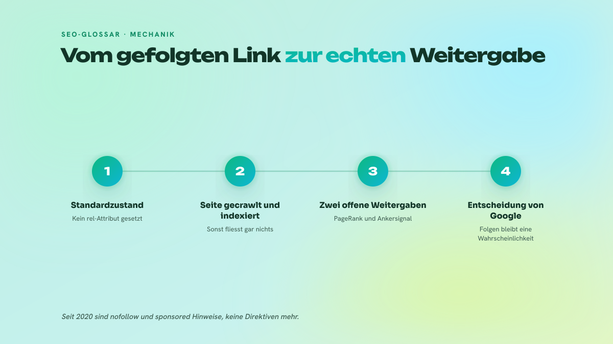 Dreistufiger Prozess, der zeigt, wie ein Dofollow-Link vom Standardzustand zur Weitergabe von PageRank und semantischem Signal gelangt, mit der Indexierung der Quellseite als Zwischenbedingung.