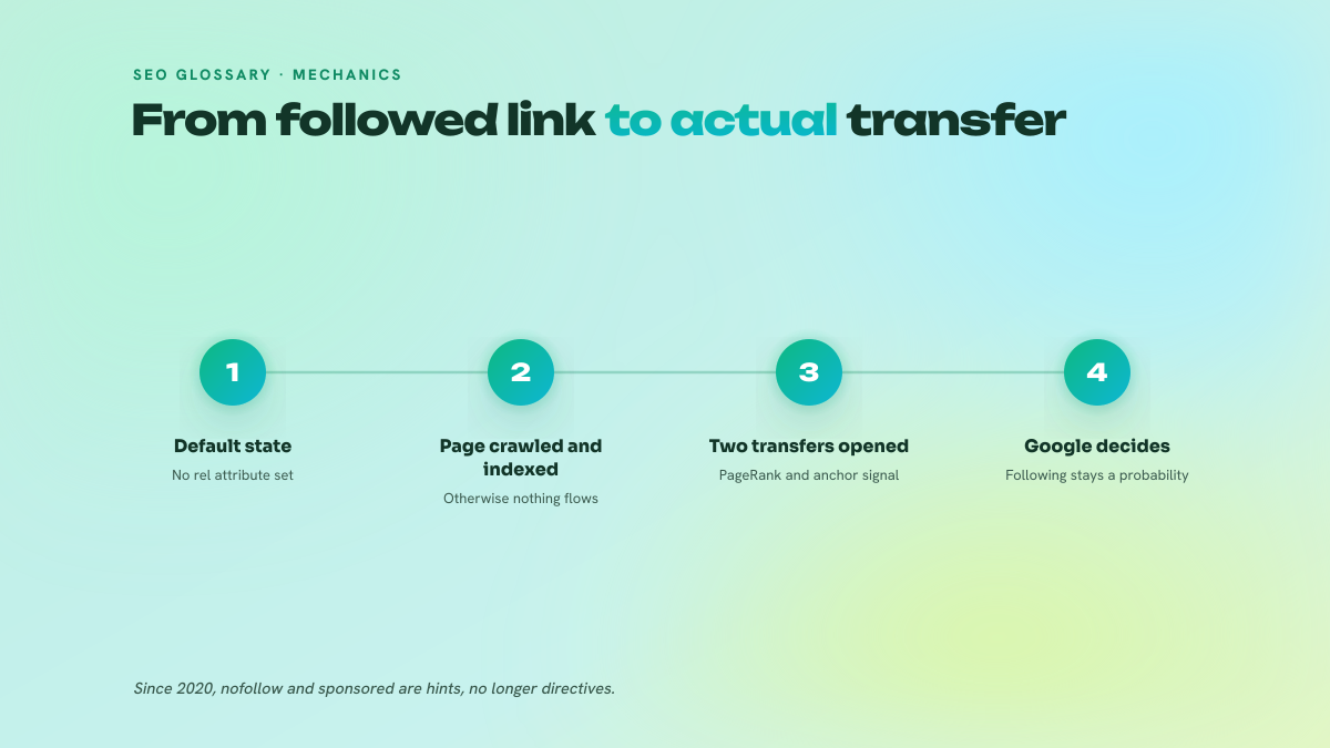 Three-step process showing how a dofollow link moves from its default state to the transfer of PageRank and semantic signal, with the indexing of the source page as an intermediate condition.