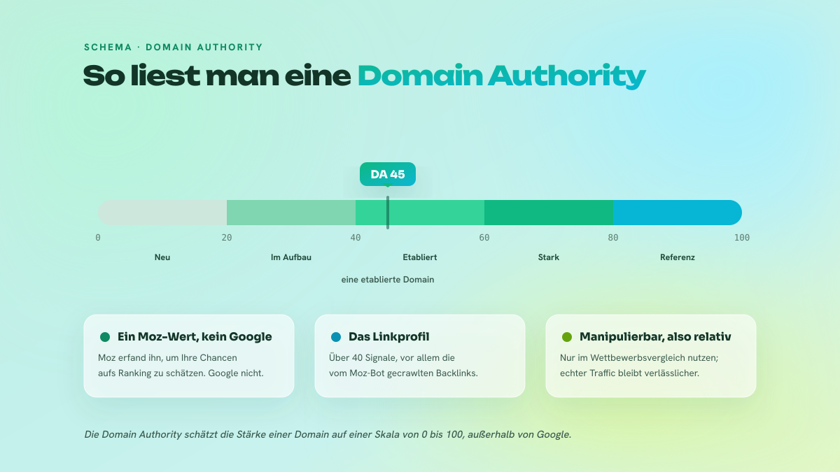 Skala der Domain Authority von 0 bis 100 mit ihren Zonen (neu, im Aufbau, etabliert, stark, Referenz) und einem Marker bei DA 45.