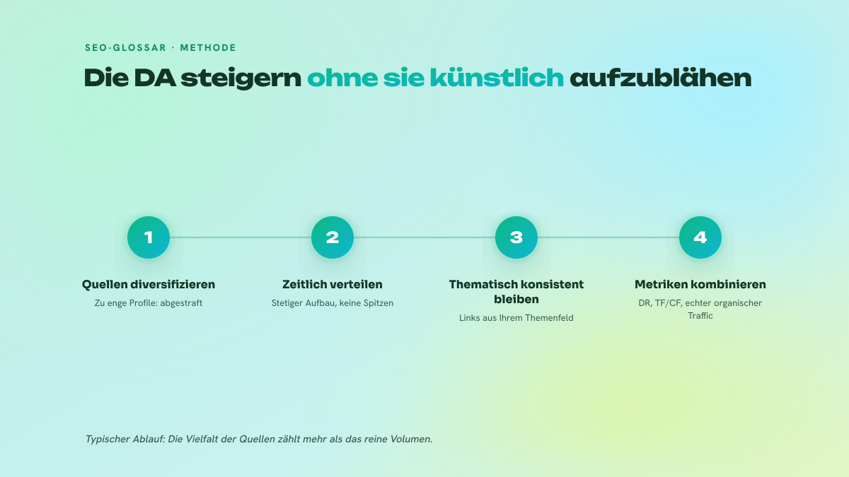 Dreistufiger Prozess zur Verbesserung der Domain Authority: Linkquellen diversifizieren, Linkaufbau zeitlich verteilen und den Fortschritt anschließend mit mehreren Metriken prüfen.